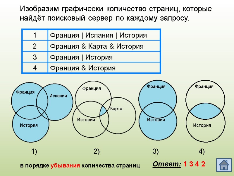 Ответ: 1 3 4 2 1) 2) 3) 4) Франция  Испания История Франция